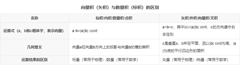 叉乘、向量积的计算以及推导