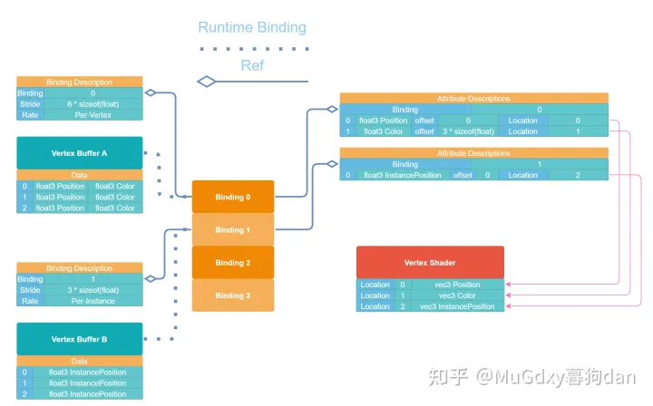 Vulkan 理解Vertex Input Description