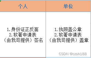 软件著作权登记申请表填错之后如何修改？软著登记官费有没有续费或年费？软件登记常见问题汇总