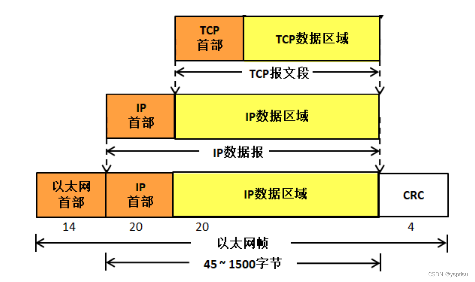 TCP报文段的封装