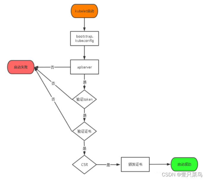 （三）Kubernetes - 手动部署(二进制方式安装)