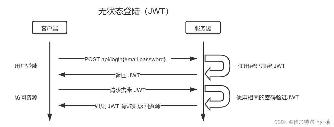 有状态登录和无状态登录详解