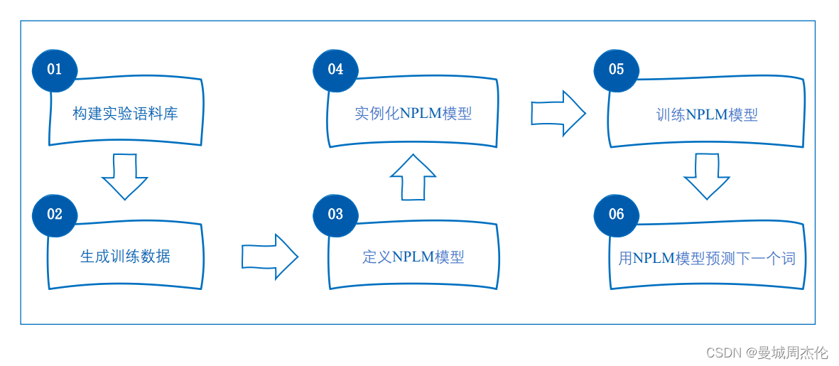 [外链图片转存失败,源站可能有防盗链机制,建议将图片保存下来直接上传(img-nqUr6GTy-1687143723640)(image/NPLM/1686884050025.png)]