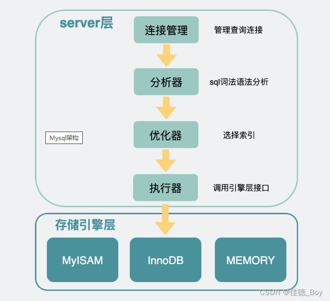 mysql查询 limit 1000,10 和limit 10 一样快么，如何优化？_mysql limit-CSDN博客