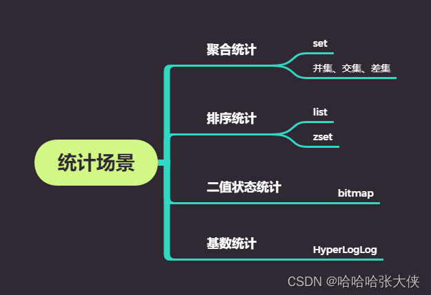 [外链图片转存失败,源站可能有防盗链机制,建议将图片保存下来直接上传(img-Bq0sTLOj-1680957245062)(https://zhangyuxiangplus.oss-cn-hangzhou.aliyuncs.com/boke/统计场景.png)]