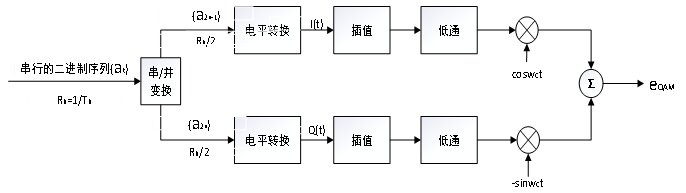 4QAM、16QAM 调制与解调仿真电路，观察并分析QAM星座图和误码率曲线【matlab代码】-CSDN博客