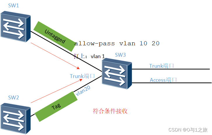 untag数据Trunk接口