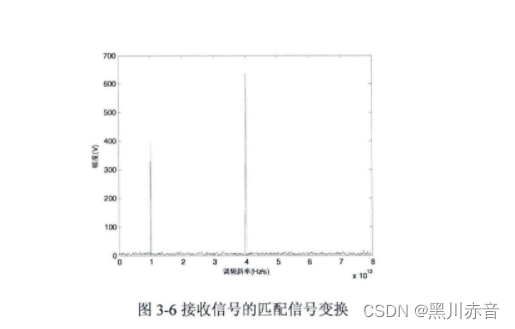 《线性调频雷达典型有源干扰抑制技术研究》阅读记录