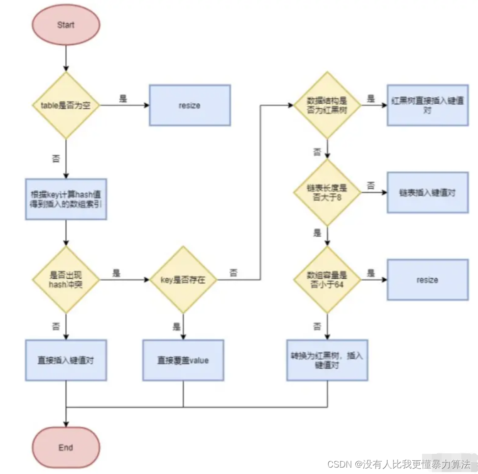 HashMap夺命14问