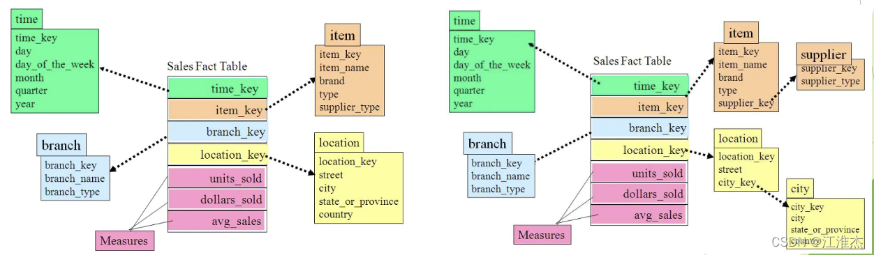 数据仓库之DIM层_江淮杰的博客-CSDN博客