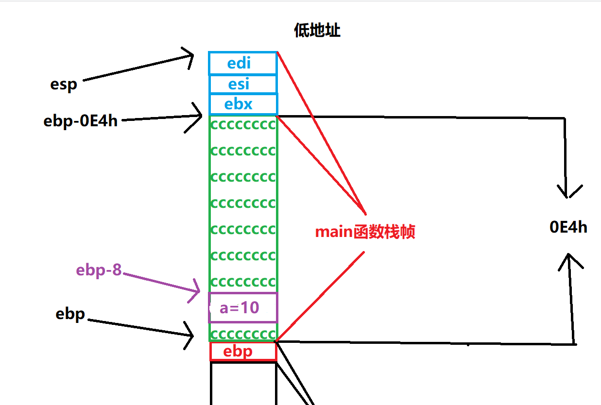 给a开辟空间并赋值