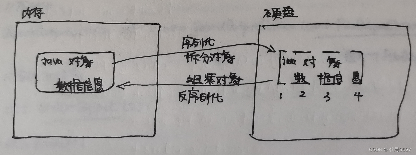 序列化与反序列化