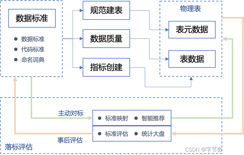 火山引擎DataLeap：如何构建一套完整、易用的数据标准体系