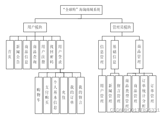 Java基于SSM的海淘商城系统