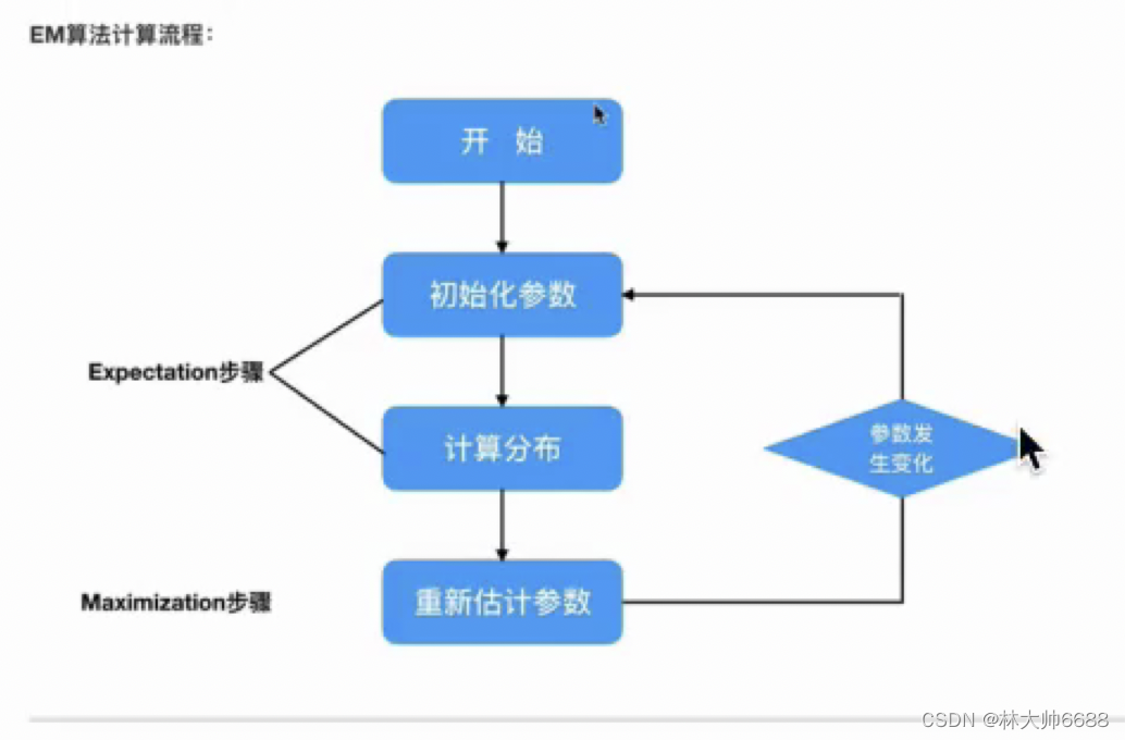 机器学习笔记-EM+HMM