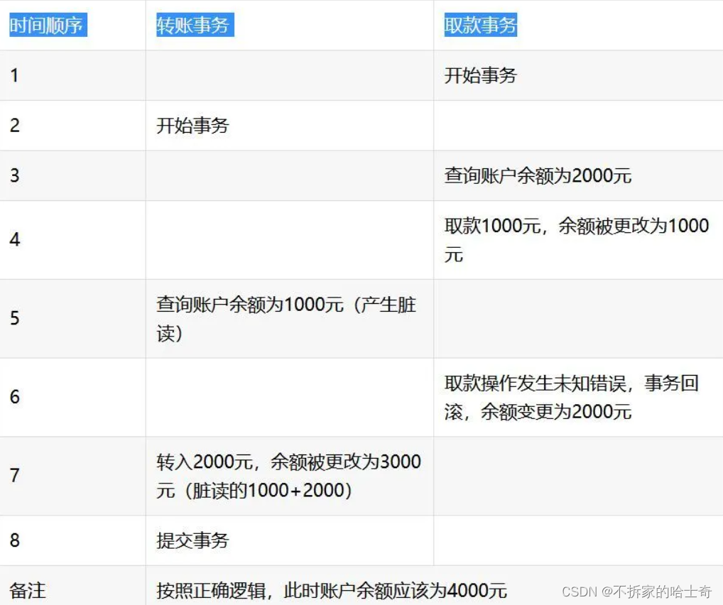什么是事务及其隔离级别和传播行为