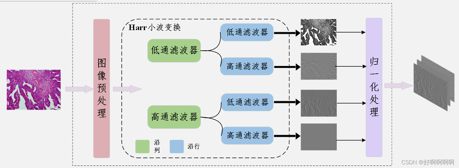 小波变换(附代码)