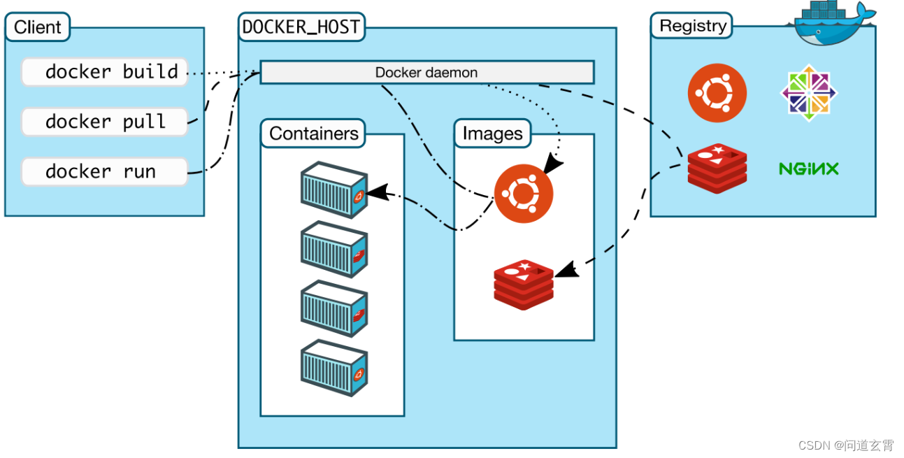 Docker架构