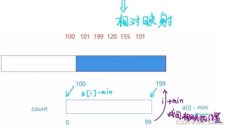 【数据结构】深入浅出讲解计数排序【图文详解，搞懂计数排序这一篇就够了】