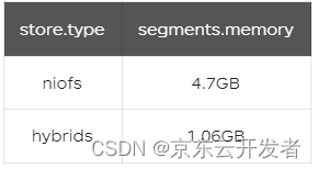 京东云开发者｜ElasticSearch降本增效常见的方法