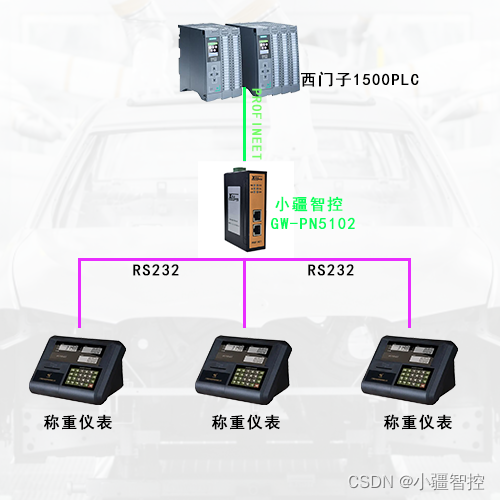 配置案例丨小疆智控Profinet转RS232网关连接XK3190-A33E称重显示器