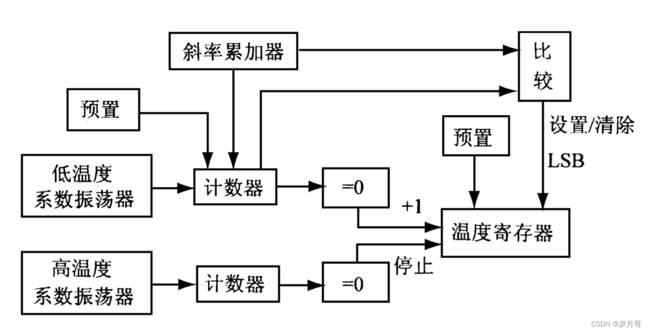 DS18B20数字温度传感器的工作原理引脚及功能实物读取温度原理图