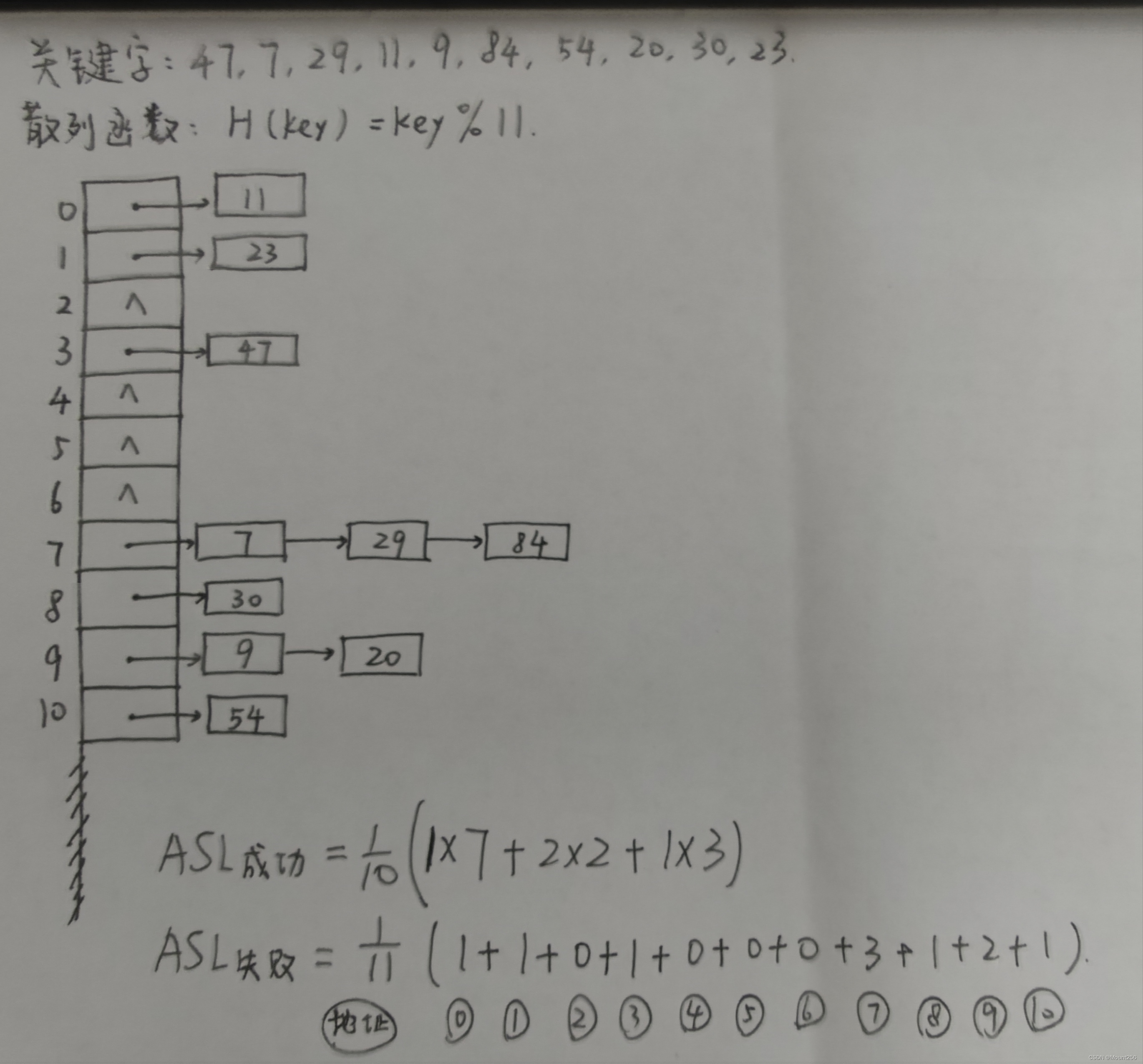 【数据结构-查找】散列表