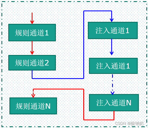 注入通道