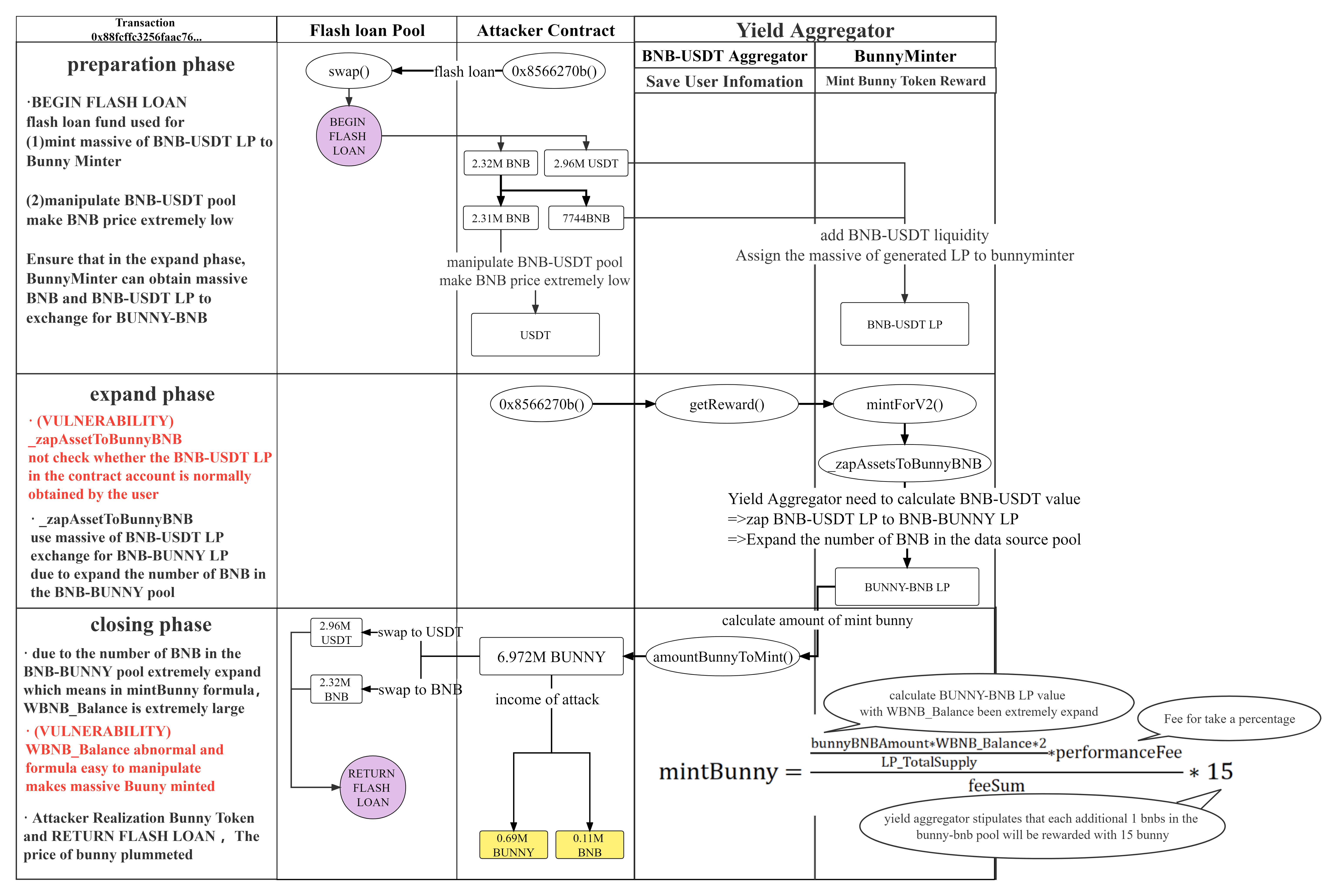 pancakebunny攻击解析
