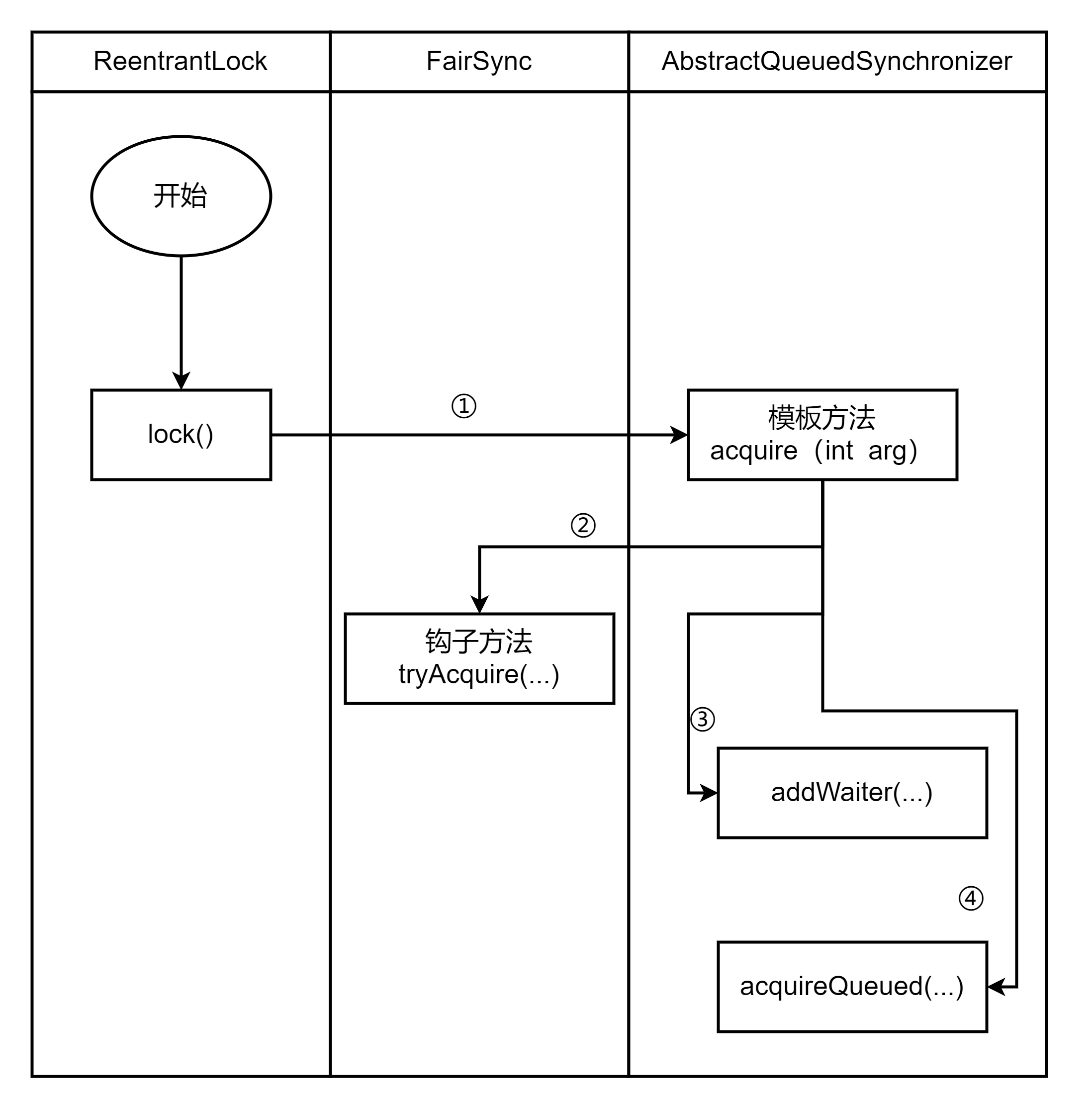 基于JDK11从源码角度剖析可重入锁ReentrantLock的获取锁和解锁