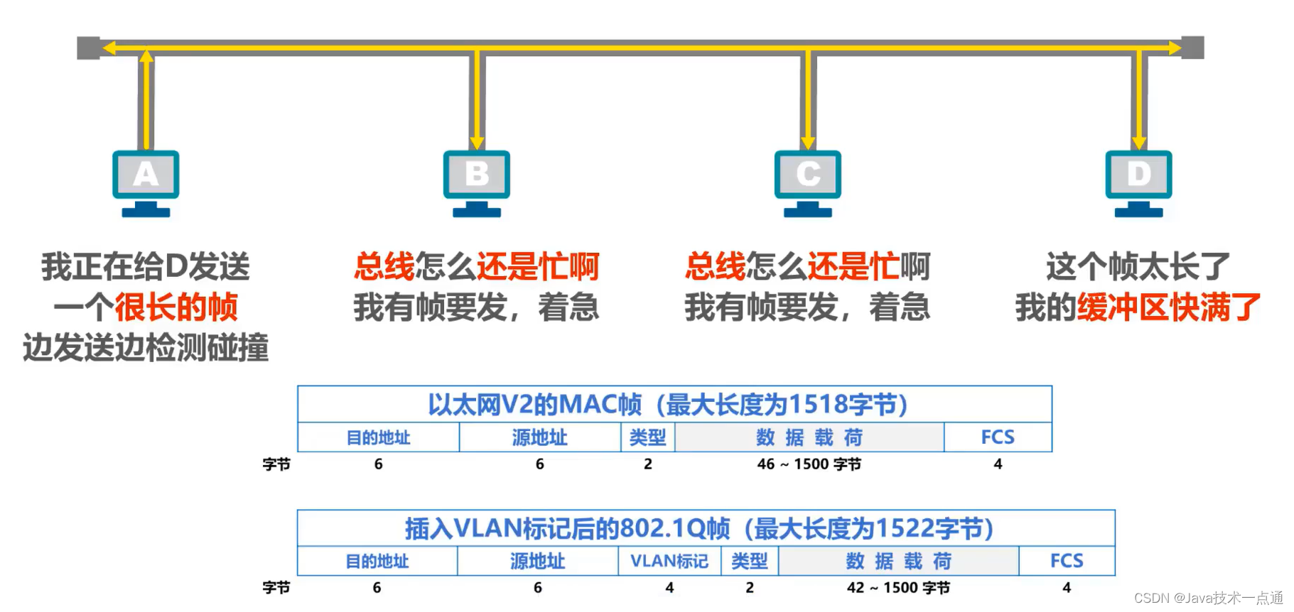 [外链图片转存失败,源站可能有防盗链机制,建议将图片保存下来直接上传(img-G4HQtnR0-1676007338335)(计算机网络第三章（数据链路层）.assets/image-20201013225400777.png)]