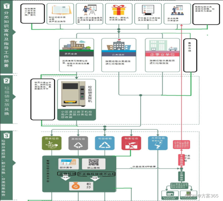 垃圾分类解决方案-最新全套文件