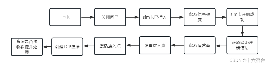 STM32+EC20实现4G无线通信