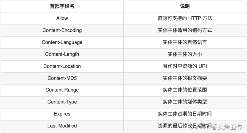 HTTP报文格式、URL、方法、状态码和首部_报文中含有url信息吗-CSDN博客