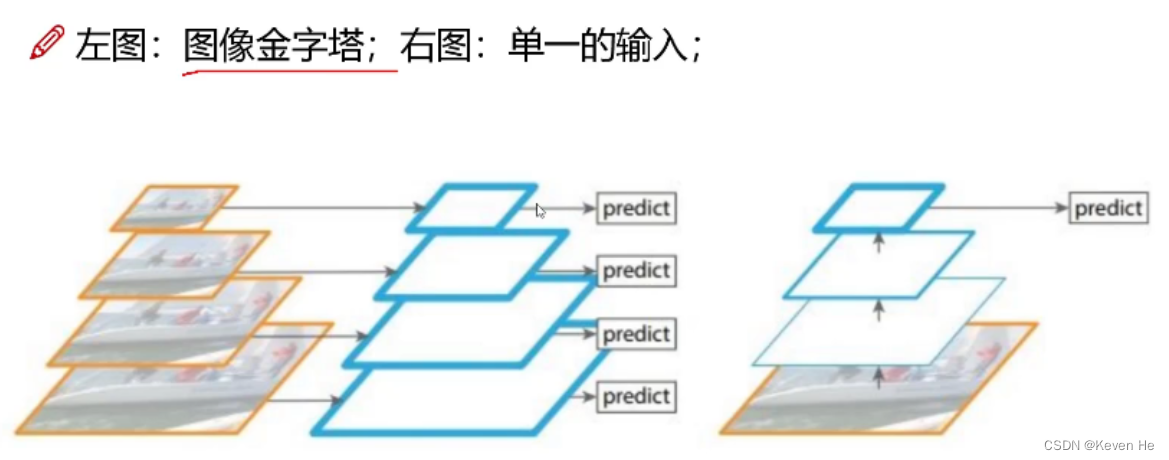 [外链图片转存失败,源站可能有防盗链机制,建议将图片保存下来直接上传(img-FZsMCKfp-1664176911517)(YOLO.assets/image-20220926150523771.png)]