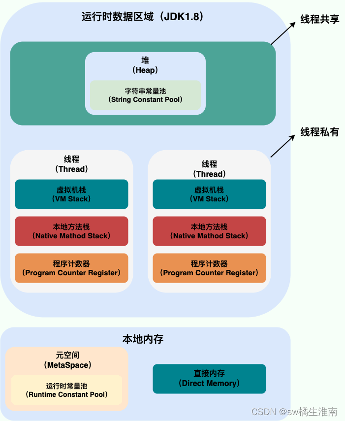 Java 运行时数据区域（JDK1.8 ）