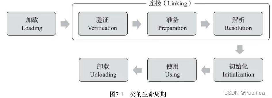 类的生命周期