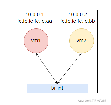 OVS learn学习_ovs mac学习-CSDN博客