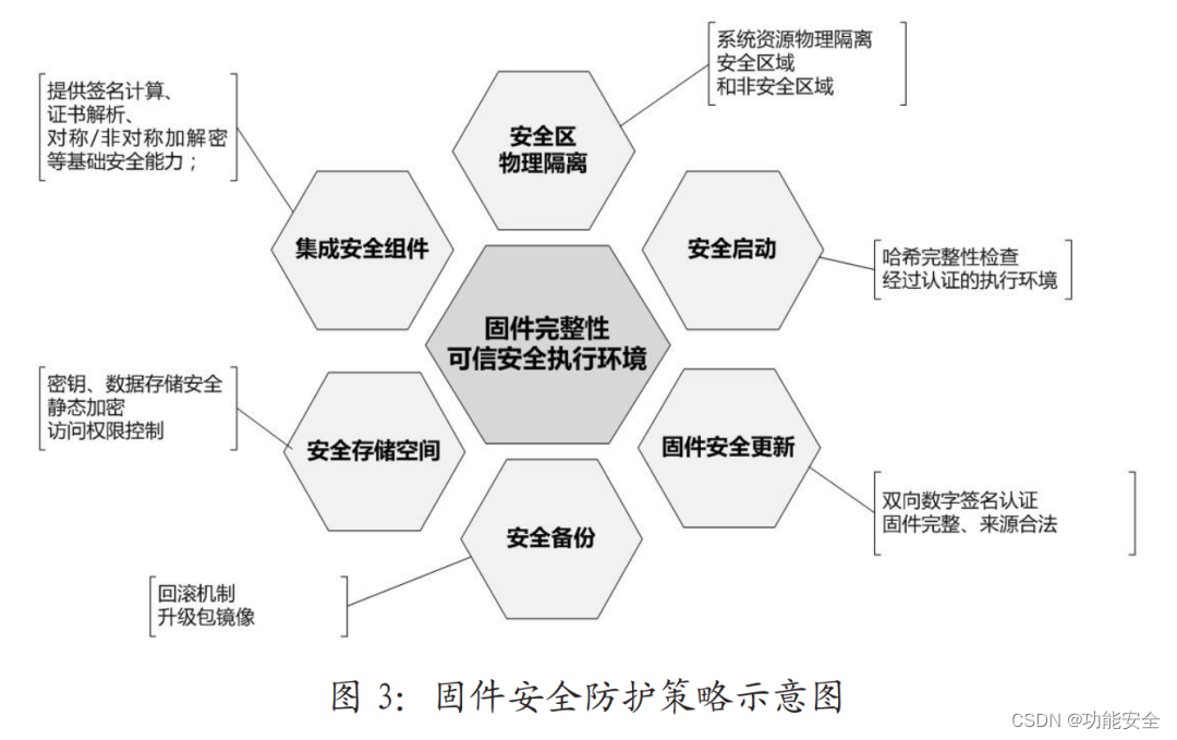 空中下载技术（OTA）电控信息安全