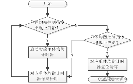 【AUTOSAR】BMS开发实际项目讲解（三十二）----电池管理系统电池均衡功能