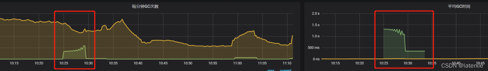 绿色的表示Full Gc 黄色的表示young GC