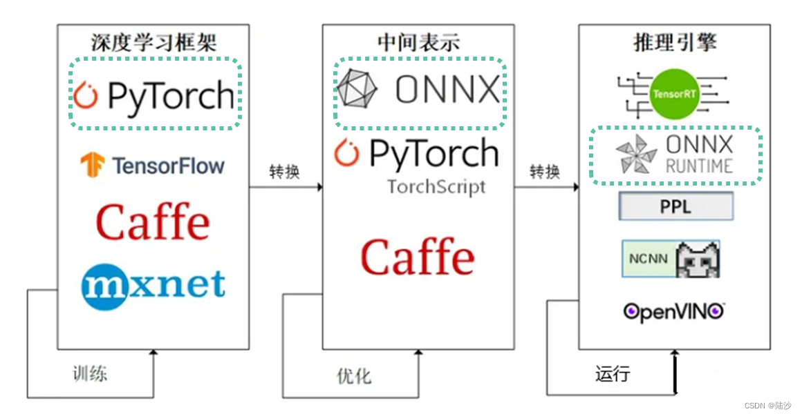 更新中-深度学习实战中遇到的一些概念+少量代码