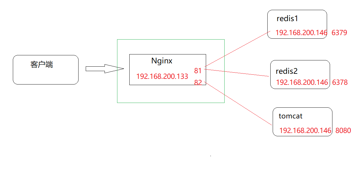 【Nginx】负载均衡