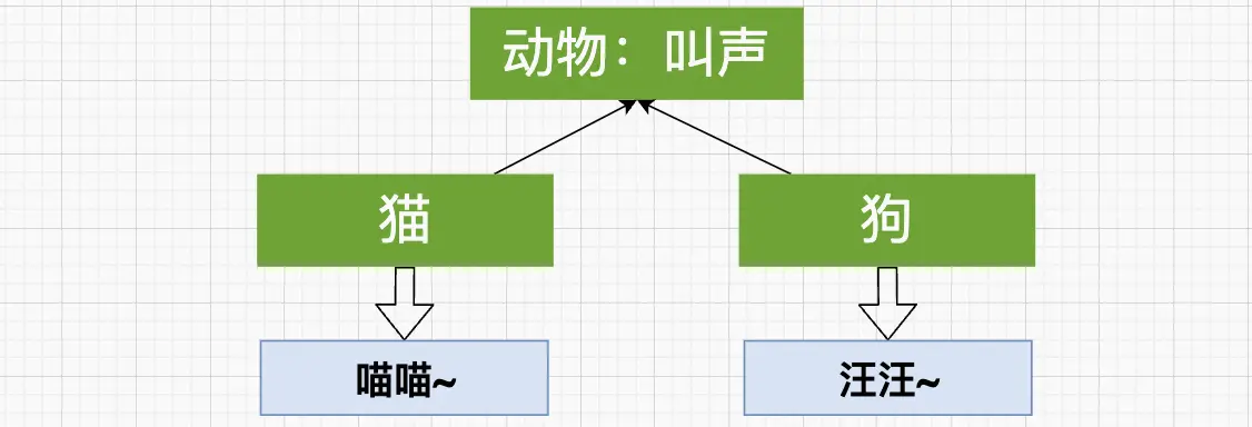 Python 类型检测：isinstance() 与 type()