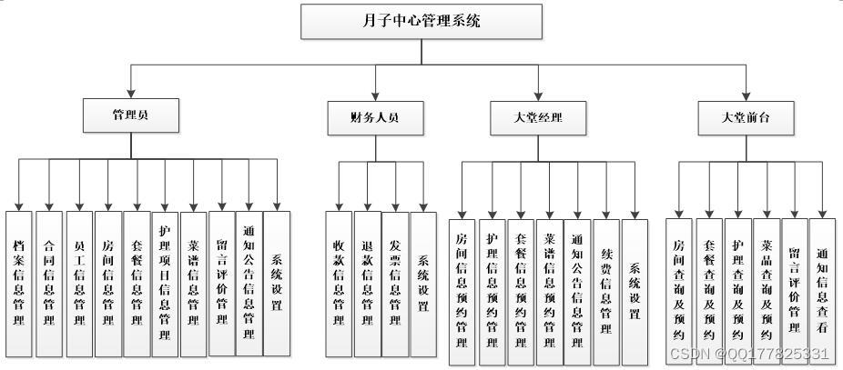 基于PHP+MySQL月子中心管理系统的设计与实现