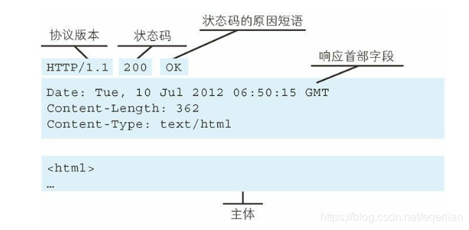 http响应报文的构成