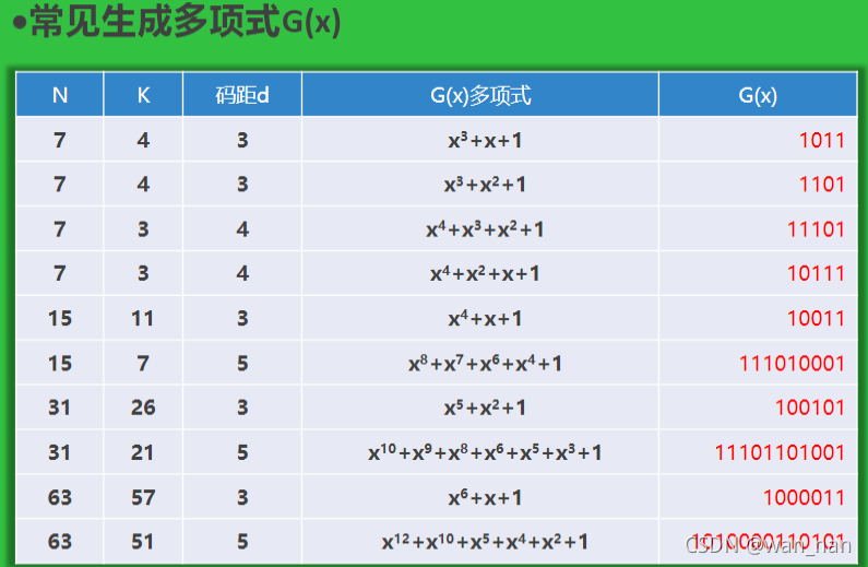 常见的生成多项式