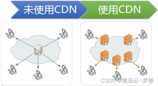 高防服务器和高防CDN的区别是什么？