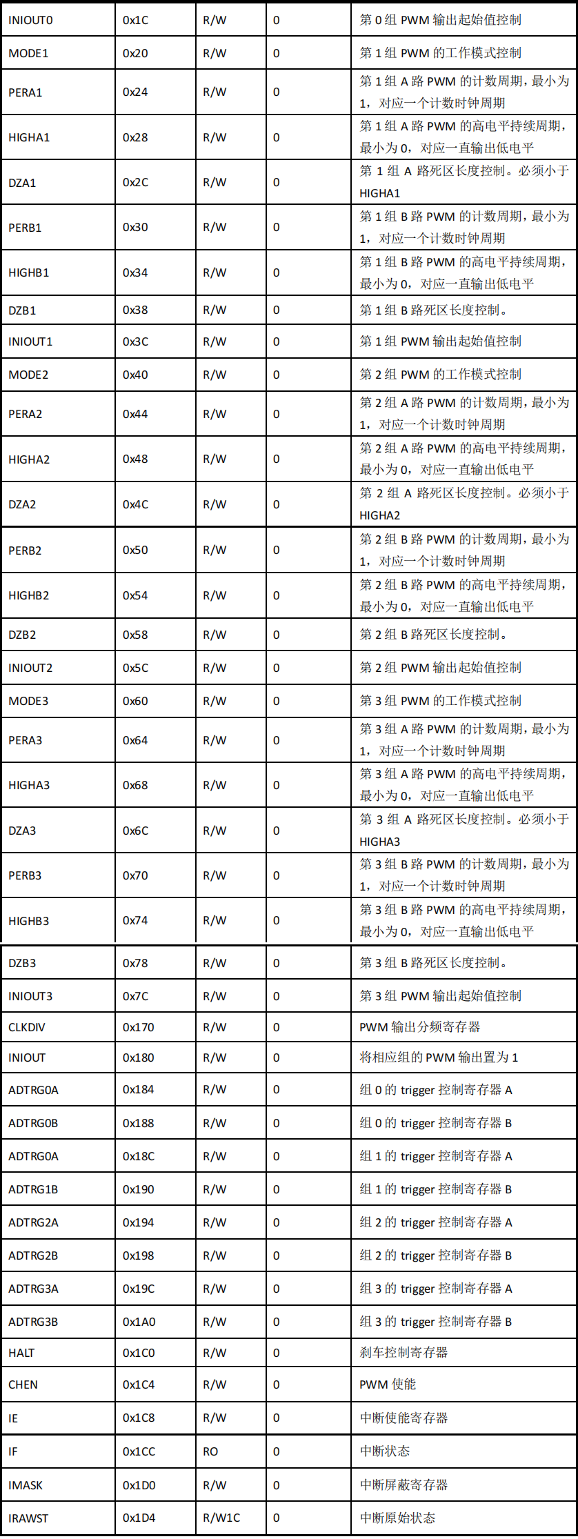 SWM181按键控制双通道PWM固定占空比输出