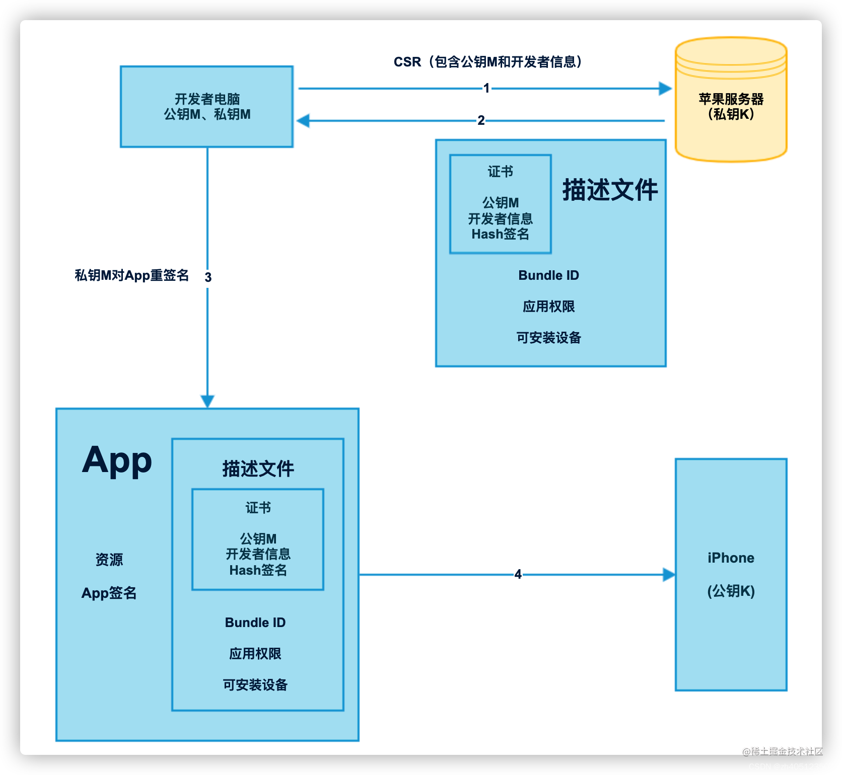 iOS App签名与重签名：从开发者证书到重新安装运行